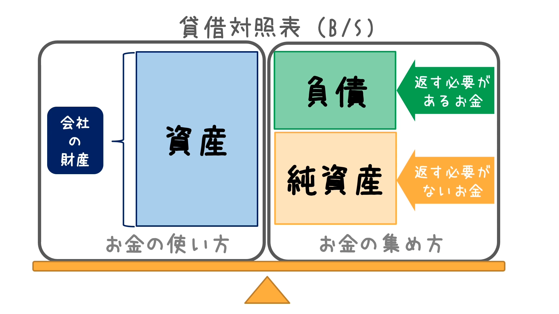 会社と社長個人のバランスシートを合算する連結バランスシート